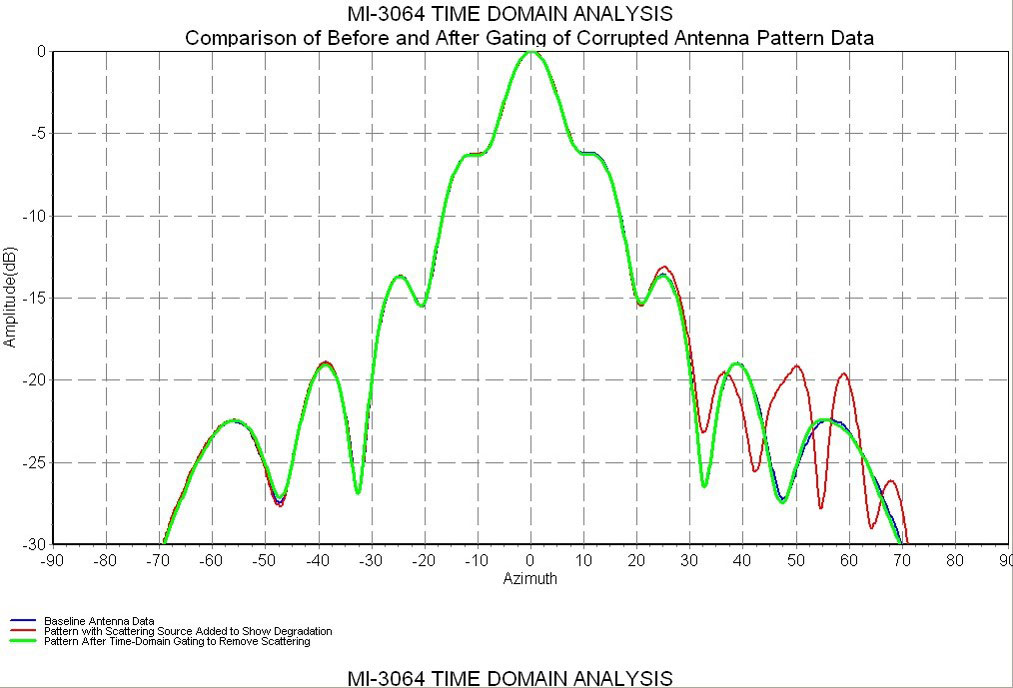 Time Domain Analysis Software
